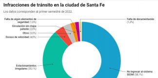 En 6 meses se labraron casi 30 mil infracciones por estacionar en áreas prohibidas.