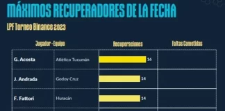 Colón: Meza, en el Top 10 de recuperaciones en la 3ª fecha