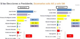 Axel Kicillof, el mejor del FdT y sonríe Larreta