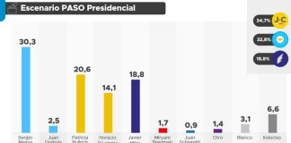 En LN+ se pusieron nerviosos con las nuevas encuestas que la oposición no quiere que salgan a la luz